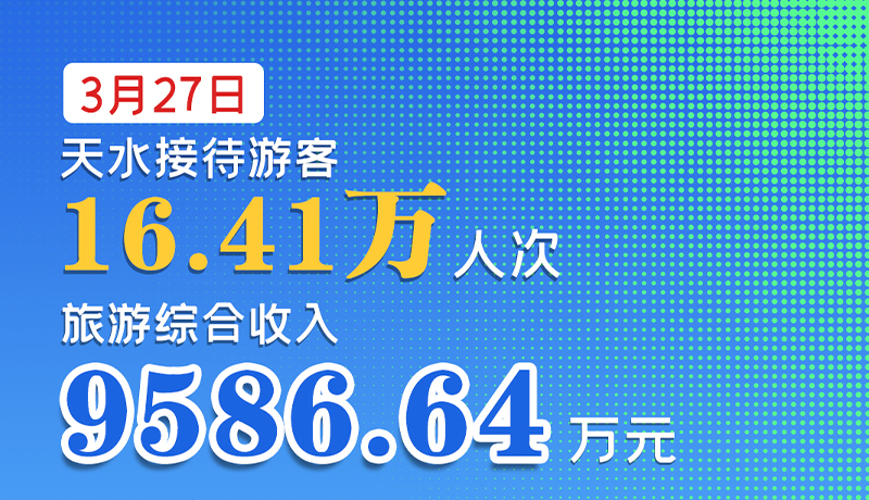 海報|3月27日，天水接待游客16.41萬人次，旅游綜合收入9586.64萬元